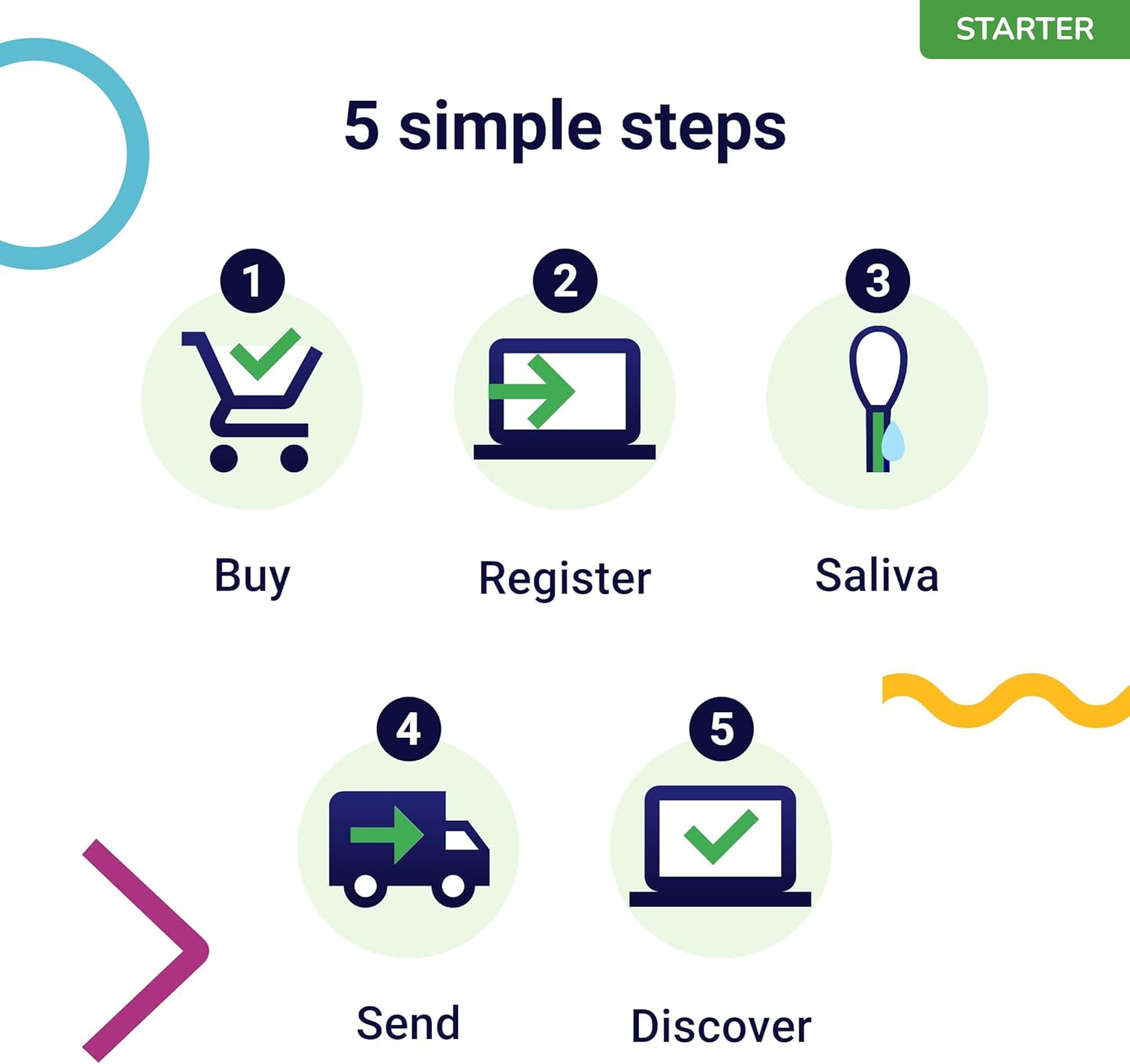 DNA Test for Dogs Starter - (Breeds and Traits Reports) - Updates at no cost