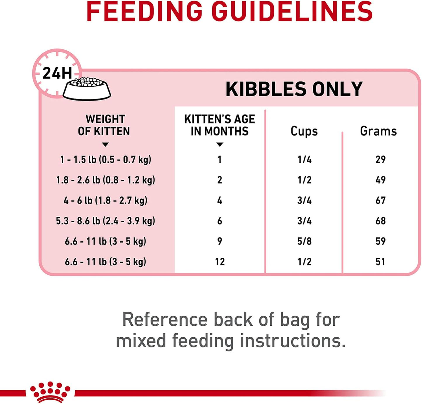 Royal Canin Feline Health Nutrition Kitten Thin Slices in Gravy Canned Cat Food, 3 Oz Can (12-Count)