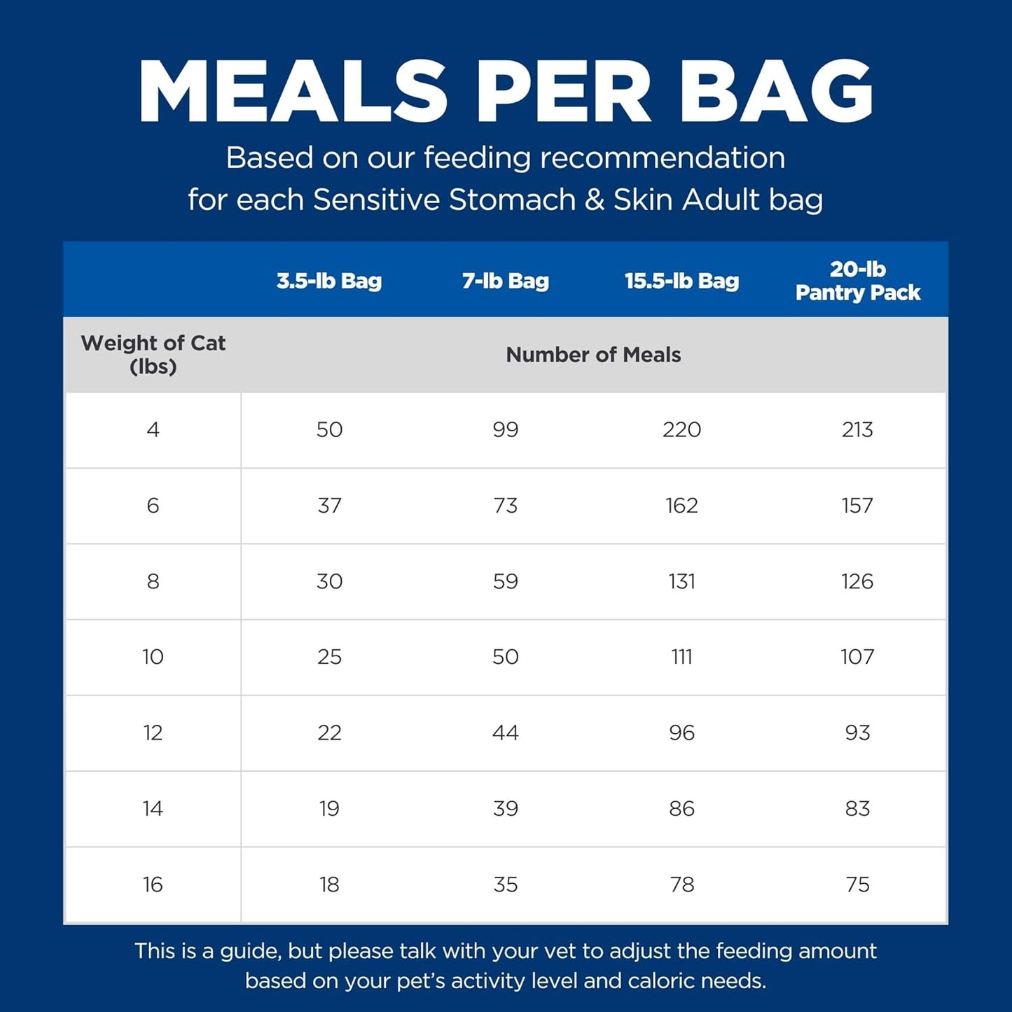 Hill's Science Diet Adult 1-6 Sensitive Stomach & Skin Dry Cat Food, Chicken & Rice, 3.5 lb. Bag (Updated Formula)