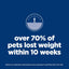Hill's Science Diet Perfect Weight & Joint Support, Adult 1-6, Weight Management & Joint Support, Dry Dog Food, Chicken & Brown Rice, 3.5 lb Bag