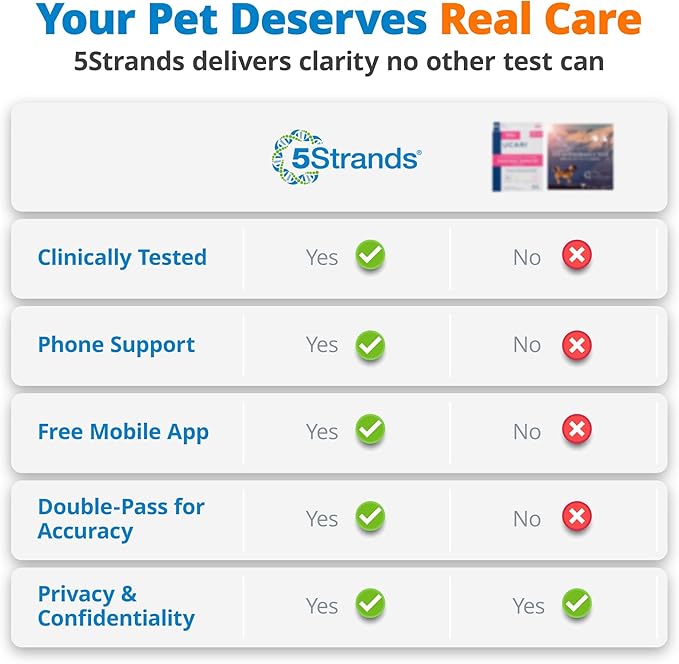 5Strands Freeze Dried Pet Food Intolerance Test for Dogs & Cats, Identify Food Ingredients Behind Gut Discomfort & Skin Issues, At-Home Hair Sample Collection Process, Non-Invasive, Results in 4 Days