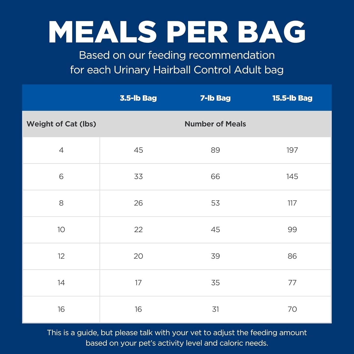 Hill's Science Diet Urinary Hairball Control