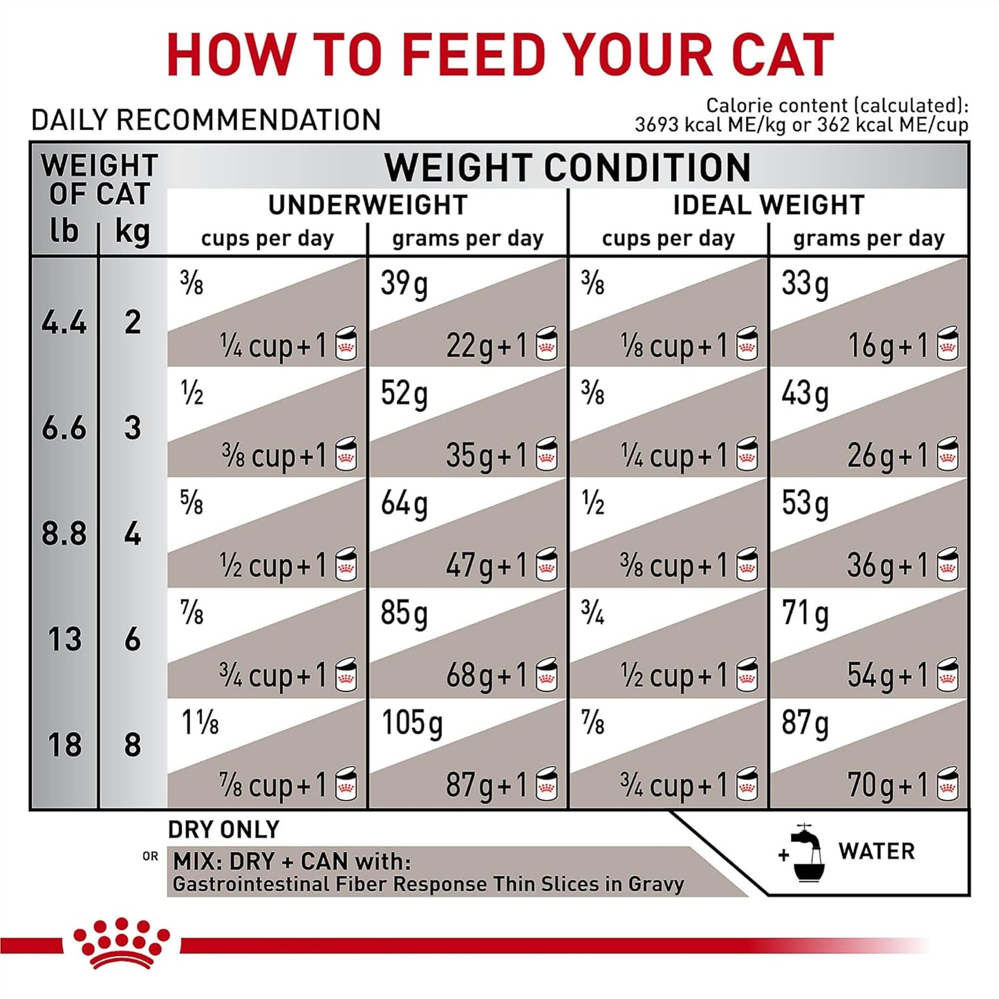 Royal Canin Veterinary Diet Gastrointestinal Fiber Response Dry Cat Food 8.8 lb